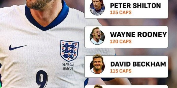 凯恩已为英格兰出场108次，队史第五&amp;amp;amp;差追平第一名希尔顿还差17场